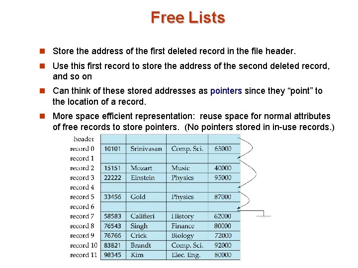 Free Lists n Store the address of the first deleted record in the file
