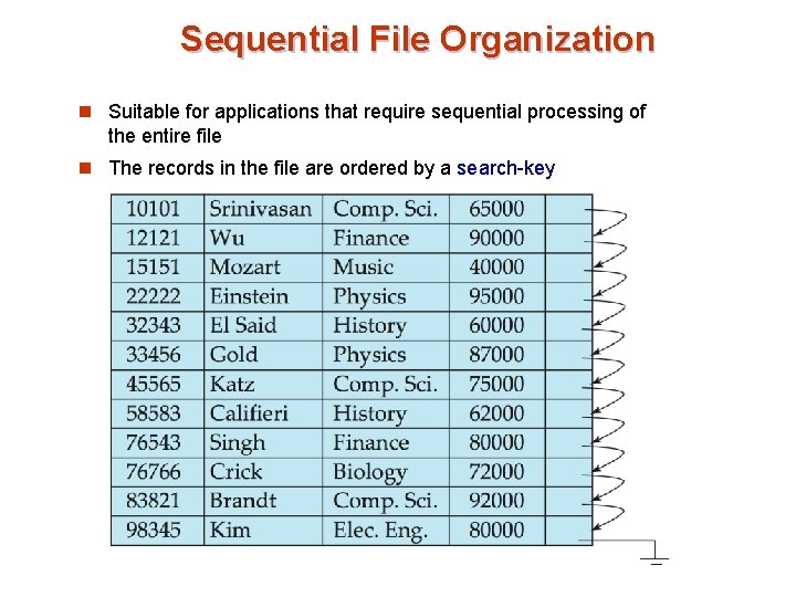 Sequential File Organization n Suitable for applications that require sequential processing of the entire