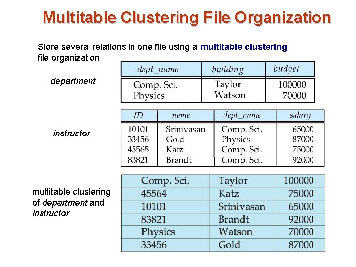 Multitable Clustering File Organization Store several relations in one file using a multitable clustering
