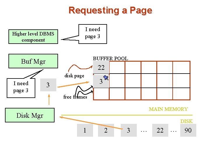 Requesting a Page I need page 3 Higher level DBMS component BUFFER POOL Buf