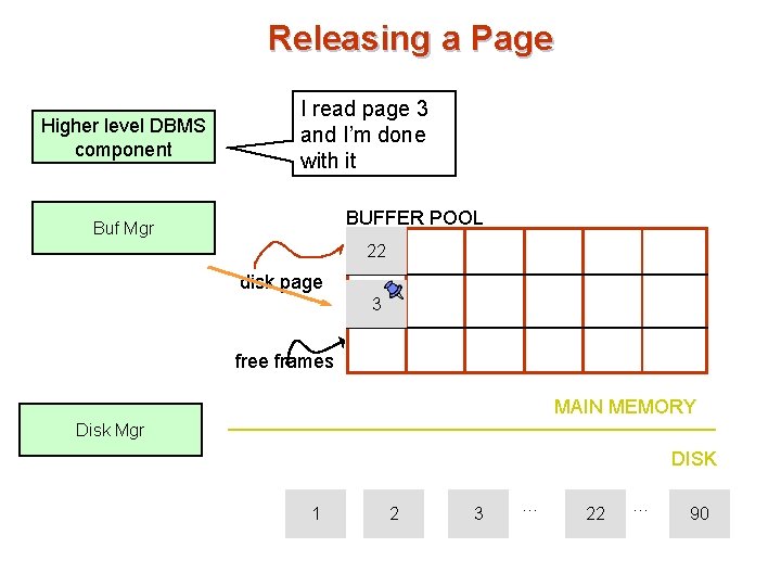 Releasing a Page Higher level DBMS component I read page 3 and I’m done