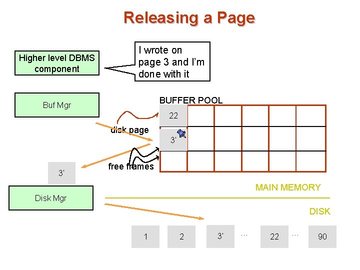 Releasing a Page Higher level DBMS component I wrote on page 3 and I’m