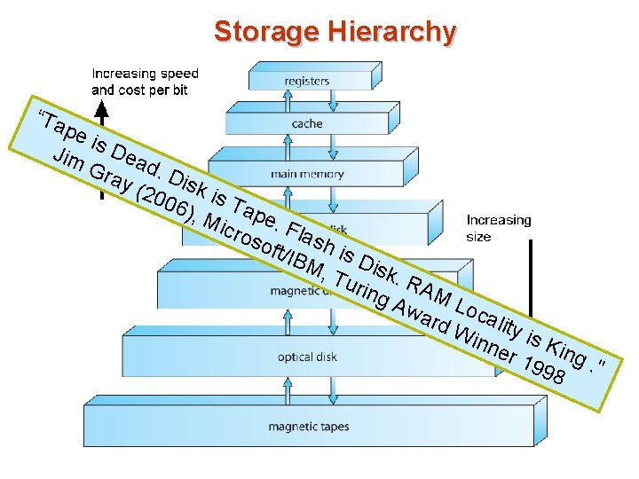 Storage Hierarchy “Ta pe i Jim s Dea Gra d. D y (2 isk