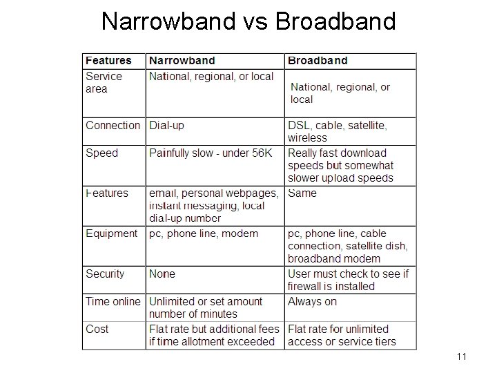 Narrowband vs Broadband 11 