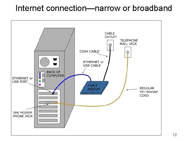 Internet connection—narrow or broadband 12 