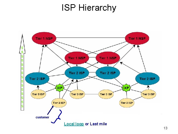 ISP Hierarchy customer Local loop or Last mile 13 