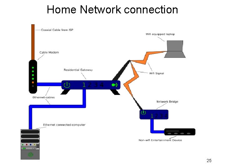 Home Network connection 25 