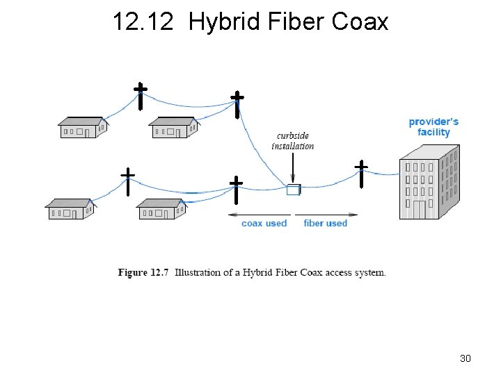 12. 12 Hybrid Fiber Coax 30 