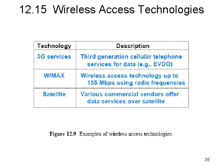 12. 15 Wireless Access Technologies 35 