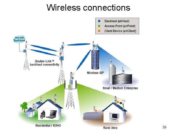 Wireless connections 36 