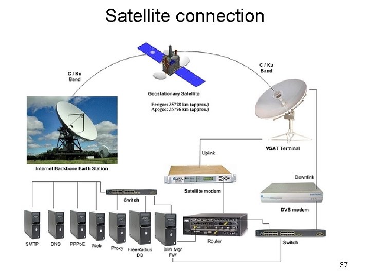 Satellite connection 37 