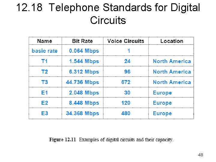 12. 18 Telephone Standards for Digital Circuits 48 