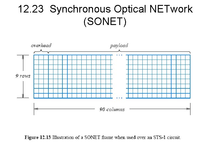 12. 23 Synchronous Optical NETwork (SONET) 55 