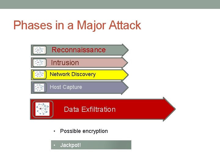 Phases in a Major Attack Reconnaissance Intrusion Network Discovery Host Capture Data Exfiltration •