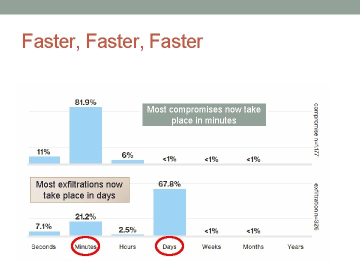 Faster, Faster Most compromises now take place in minutes Most exfiltrations now take place