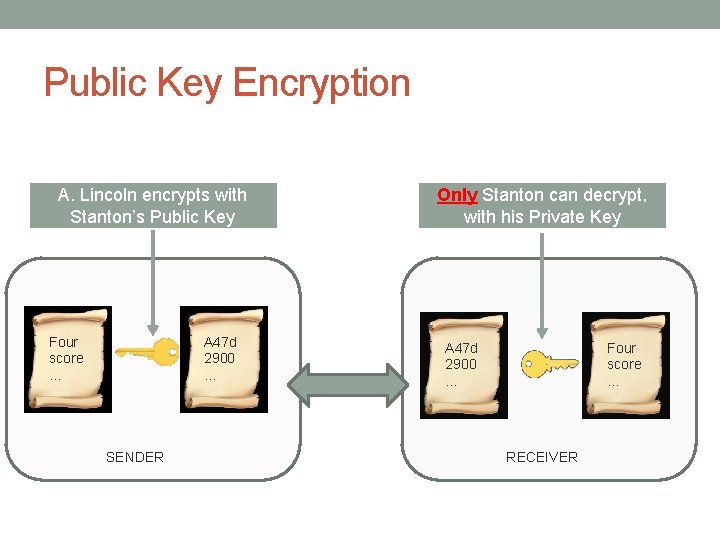 Public Key Encryption A. Lincoln encrypts with Stanton’s Public Key A 47 d 2900