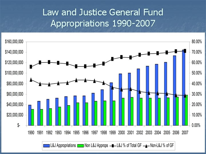 Law and Justice General Fund Appropriations 1990 -2007 