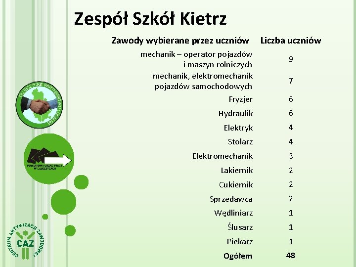 Zespół Szkół Kietrz Zawody wybierane przez uczniów mechanik – operator pojazdów i maszyn rolniczych