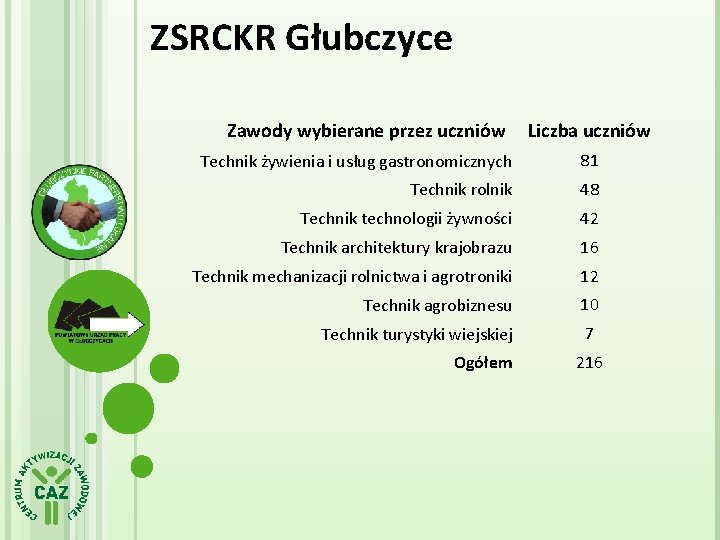 ZSRCKR Głubczyce Zawody wybierane przez uczniów Liczba uczniów Technik żywienia i usług gastronomicznych 81