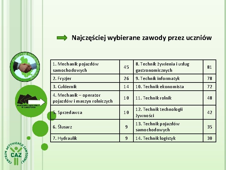 Najczęściej wybierane zawody przez uczniów 1. Mechanik pojazdów samochodowych 45 8. Technik żywienia i