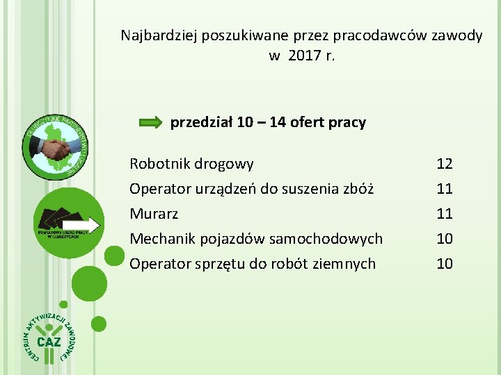 Najbardziej poszukiwane przez pracodawców zawody w 2017 r. przedział 10 – 14 ofert pracy