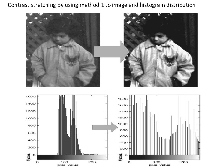 Contrast stretching by using method 1 to image and histogram distribution 