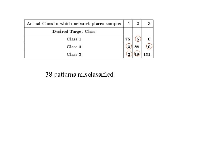 38 patterns misclassified 