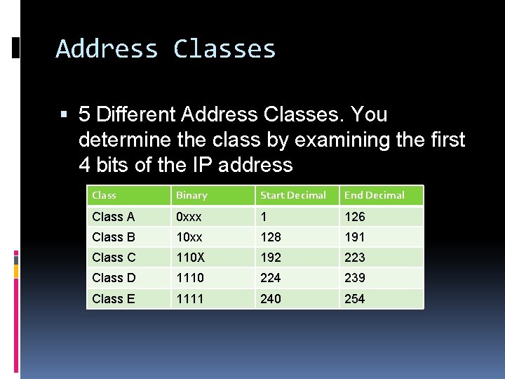 Address Classes 5 Different Address Classes. You determine the class by examining the first