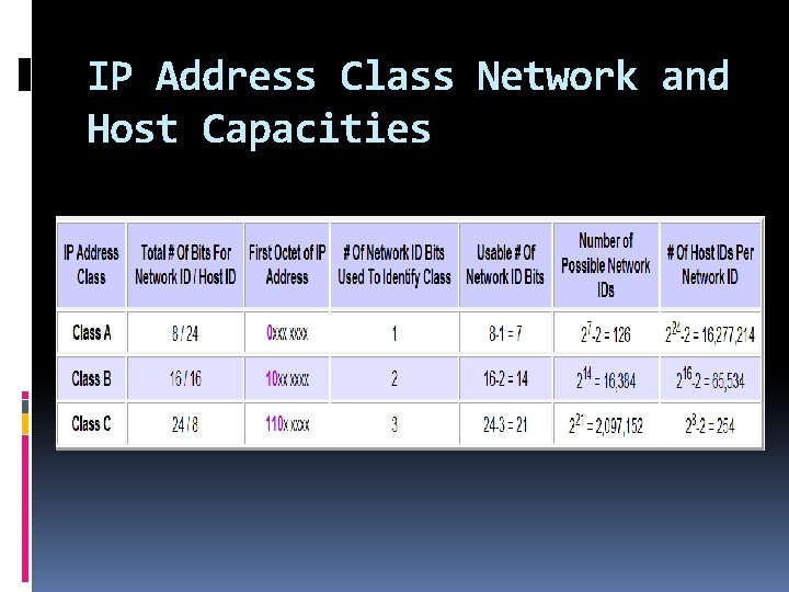 IP Address Class Network and Host Capacities 