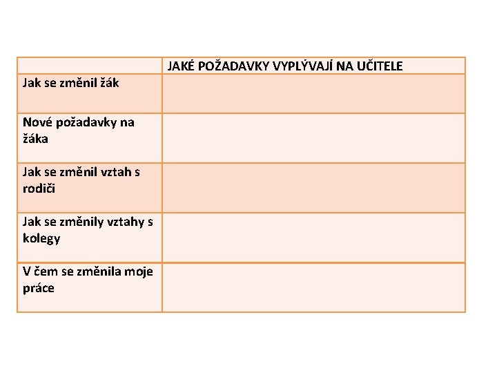 Jak se změnil žák Nové požadavky na žáka Jak se změnil vztah s rodiči