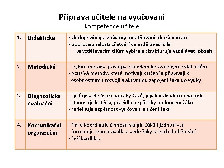 Příprava učitele na vyučování kompetence učitele 1. Didaktické - sleduje vývoj a způsoby uplatňování