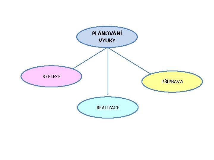 PLÁNOVÁNÍ VÝUKY REFLEXE PŘÍPRAVA REALIZACE 