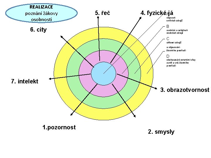 REALIZACE poznání žákovy osobnosti 6. city 5. řeč 4. fyzickéAjá objevení vnitřních zdrojů B