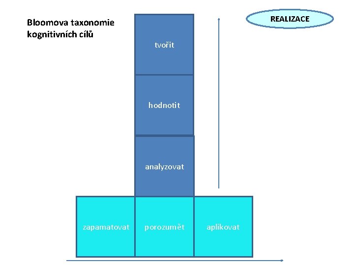 Bloomova taxonomie kognitivních cílů REALIZACE tvořit hodnotit analyzovat zapamatovat porozumět aplikovat 