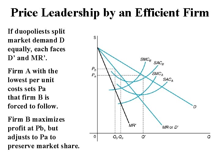 Price Leadership by an Efficient Firm If duopoliests split market demand D equally, each