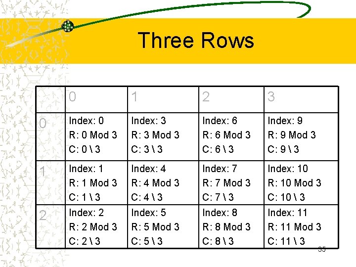 Three Rows 0 1 2 3 0 Index: 0 R: 0 Mod 3 C: