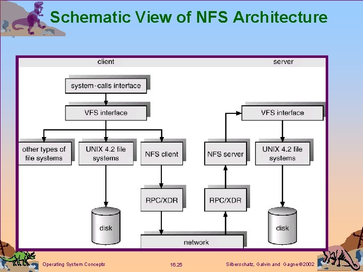 Schematic View of NFS Architecture Operating System Concepts 16. 25 Silberschatz, Galvin and Gagne