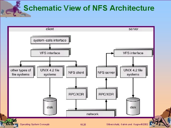 Schematic View of NFS Architecture Operating System Concepts 16. 25 Silberschatz, Galvin and Gagne Schematic View of NFS Architecture Operating System Concepts 16. 25 Silberschatz, Galvin and Gagne