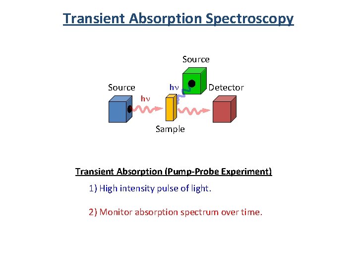 Transient Absorption Spectroscopy Source hn hn Detector Sample Transient Absorption (Pump-Probe Experiment) 1) High