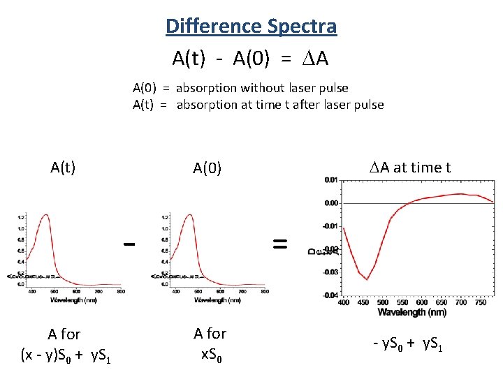 Difference Spectra A(t) - A(0) = A A(0) = absorption without laser pulse A(t)