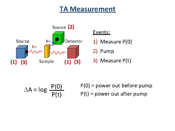 TA Measurement Source (1) (3) hn hn (2) Events: Detector 1) Measure P(0) 2)
