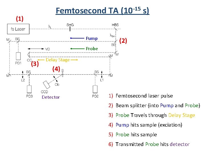 Femtosecond TA (10 -15 s) (1) Pump (2) Probe (3) Delay Stage (4) Detector