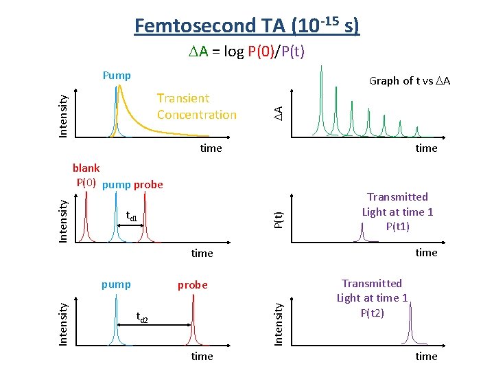 Femtosecond TA (10 -15 s) A = log P(0)/P(t) Pump Intensity Transient Concentration A