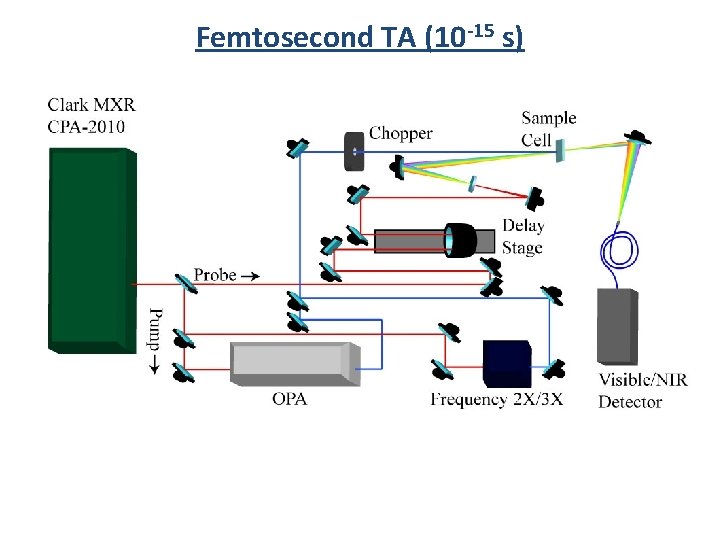 Femtosecond TA (10 -15 s) 