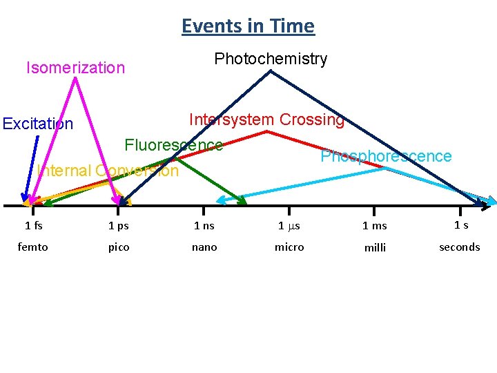 Events in Time Isomerization Photochemistry Intersystem Crossing Excitation Fluorescence Phosphorescence Internal Conversion 1 fs