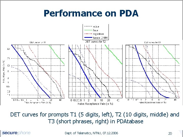 Performance on PDA DET curves for prompts T 1 (5 digits, left), T 2