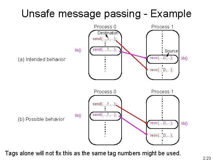 Unsafe message passing - Example Process 0 Process 1 Destination send(…, 1, …); lib()