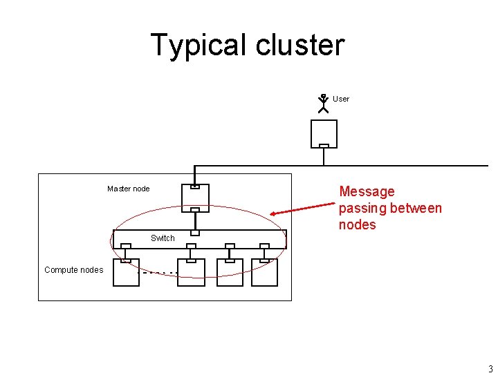 Typical cluster User Computers Dedicated Cluster Ethernet interface Master node Switch Compute nodes Message