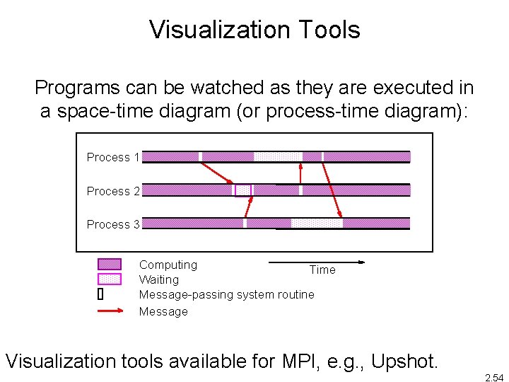 Visualization Tools Programs can be watched as they are executed in a space-time diagram