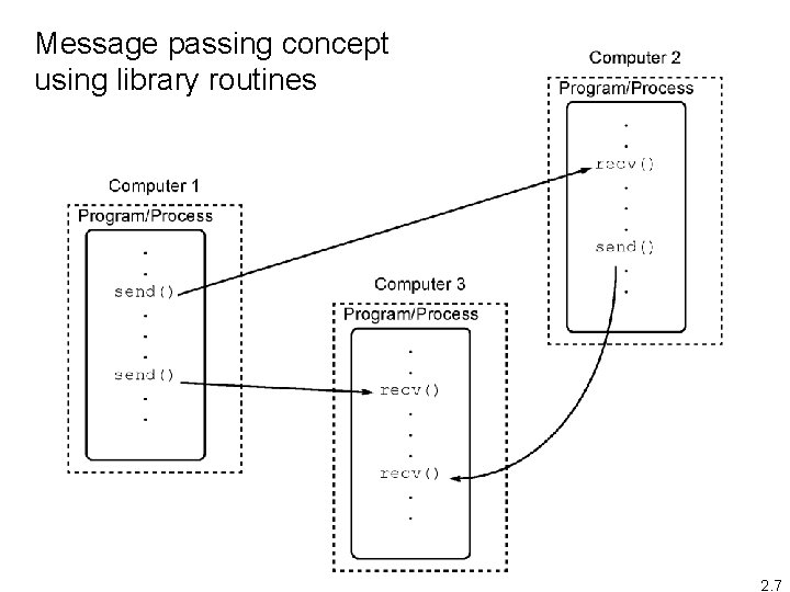 Message passing concept using library routines 2. 7 